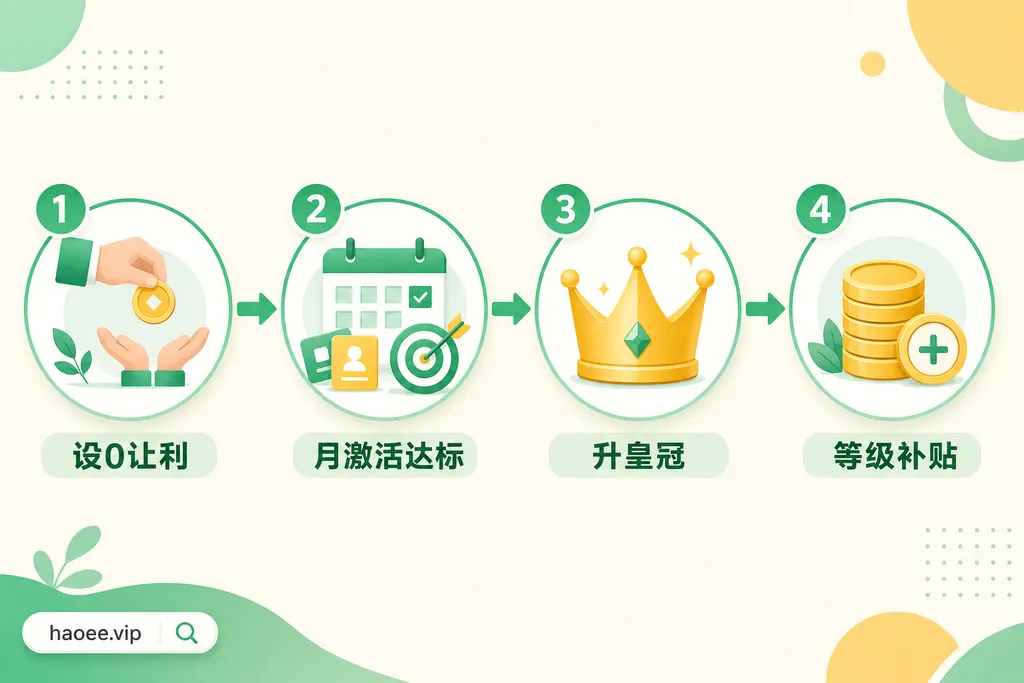 号易长线玩法:设0让利 → 月激活达标 → 升皇冠 → 拿等级补贴 号易设0抽佣冲皇冠逻辑:让利下级、做大团队、月激活达标、拿等级补贴 - haoyi.online