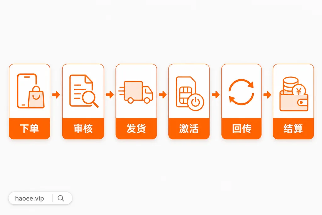 号易开卡激活全流程:下单 → 审核 → 发货 → 激活 → 回传 → 结算 号易号卡从下单到佣金到账的开卡激活完整流程图 - haoyi.online