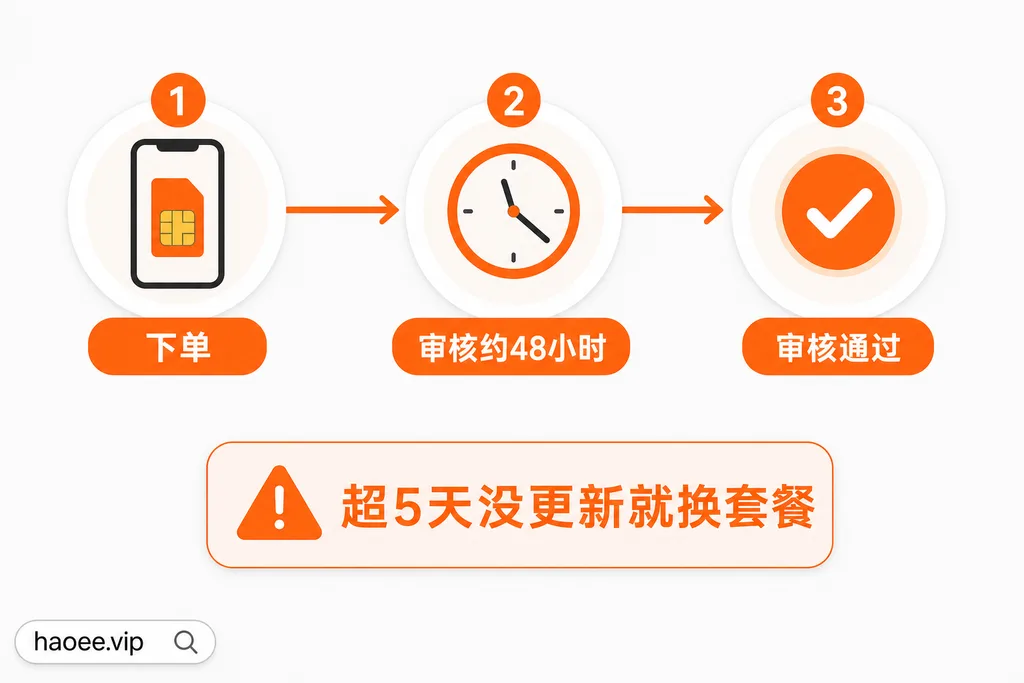 号易开卡审核时间节点:约48小时,超5天换套餐 号易开卡审核时间:约48小时审核、超5天建议换套餐重提 - haoyi.online